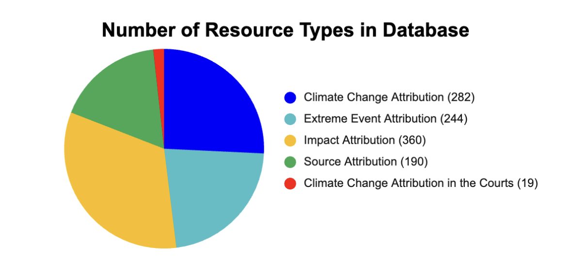 "data for climate attribution database"